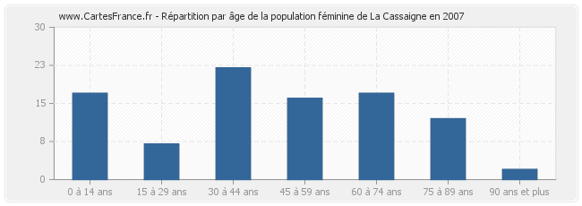 Répartition par âge de la population féminine de La Cassaigne en 2007